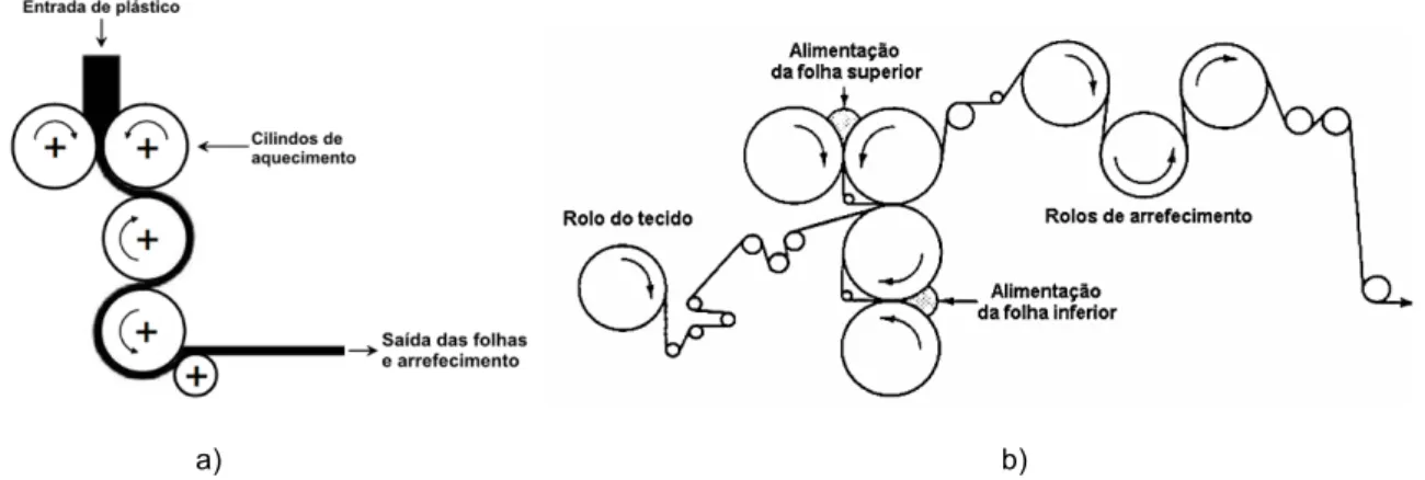 Fig. 2.4 – Processo de fabrico por calandragem (adaptado de Lopes, 1998): a) Esquema geral; b) Fabrico de  geomembranas multicamadas 