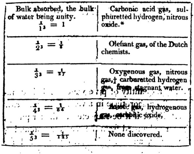 Ilustração 9  –  Solubilidade dos diferentes gases em água 66
