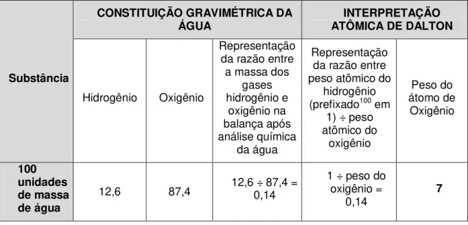 Tabela 2 - Constituição gravimétrica da água e interpretação atômica de  Dalton 99  Substância CONSTITUIÇÃO GRAVIMÉTRICA DA ÁGUA INTERPRETAÇÃO  ATÔMICA DE DALTON Hidrogênio Oxigênio Representação da razão entre a massa dos gases hidrogênio e  oxigênio na  