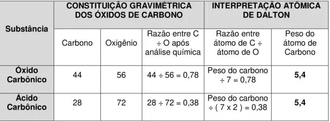 Tabela 3 - Constituição gravimétrica dos óxidos de carbono e interpretação  atômica de John Dalton 103