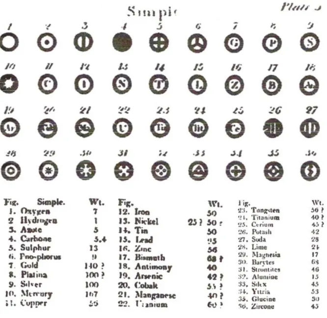 Ilustração 13  –  Representação dos átomos simples e seus pesos 104