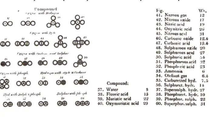 Ilustração 14  –  Representação dos átomos compostos e seus pesos 105