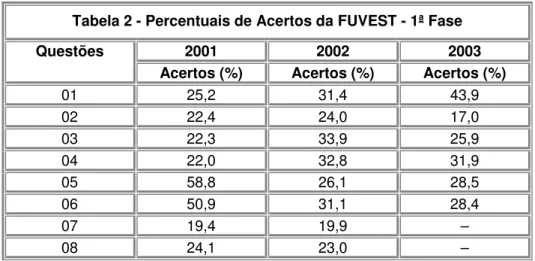 Tabela 2 - Percentuais de Acertos da FUVEST - 1ª Fase