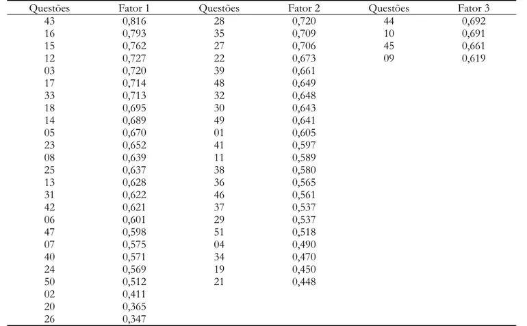 Tabela 2 – Questões ordenadas por cargas fatoriais e distribuídas em três fatores resultantes da primeira análise fatorial