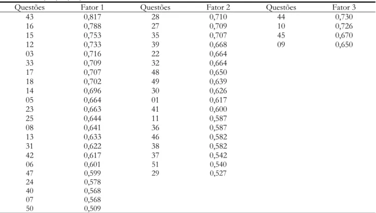 Tabela 3 – Questões ordenadas por cargas fatoriais e distribuídas em três fatores depois de retirada dos itens 2, 4, 19, 20, 21, 26, 34