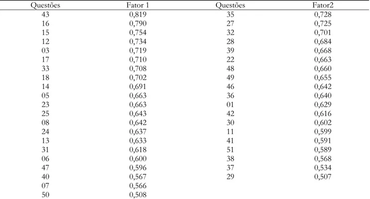 Tabela 5 – Questões ordenadas por cargas fatoriais e distribuídas em dois fatores depois de retirada dos itens 2, 4, 9, 10, 19, 20, 21, 26, 34, 44, 45