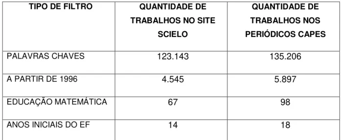 Tabela 03: Filtro realizado nos sítios eletrônicos Scielo e Periódicos Capes.  