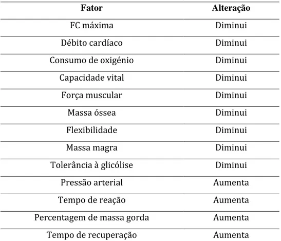 Tabela 1 - Algumas alterações associadas com o envelhecimento (Lucena, 2005) 