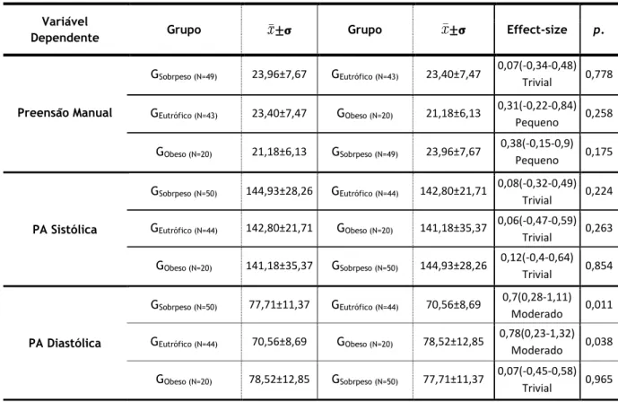 Tabela 8 - Tabela Effect-size da preensão manual, PA Sistólica e PA Diastólica entre grupos (eutrófico, sobrepeso e  obeso) 