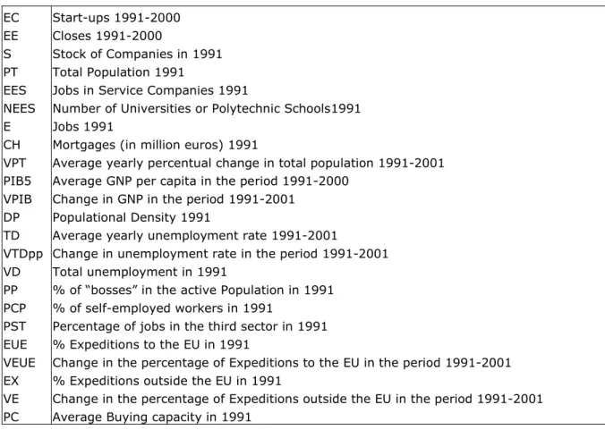 Table 2 – Variables use to explain variation in company creation  EC  Start-ups 1991-2000 