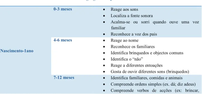 Tabela 1 - Etapas do desenvolvimento da linguagem na criança: linguagem receptiva Fonte (Andrade, 2008) 