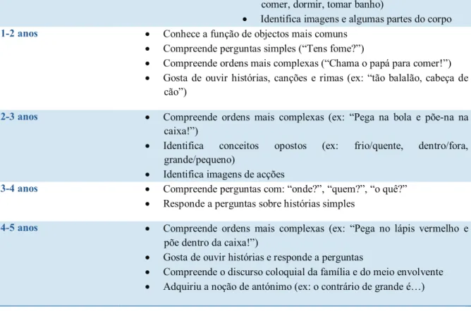 Tabela 2 - Etapas do desenvolvimento da linguagem na criança: linguagem expressiva Fonte (Andrade, 2008) 