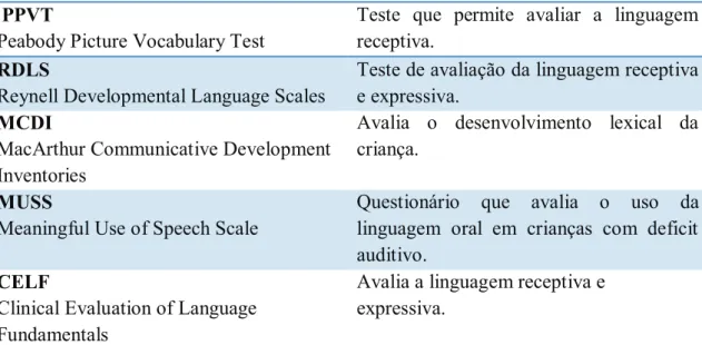 Tabela 4 - Instrumentos mais utilizados na avaliação da linguagem oral das crianças com IC