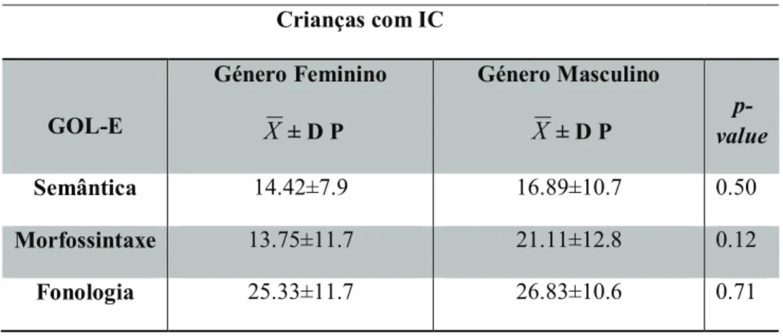 Tabela 9 – Valores obtidos na estrutura semântica, morfossintaxe e fonologia, nas crianças utilizadoras de IC, distribuídas de  acordo com o género, avaliadas com a GOL-E