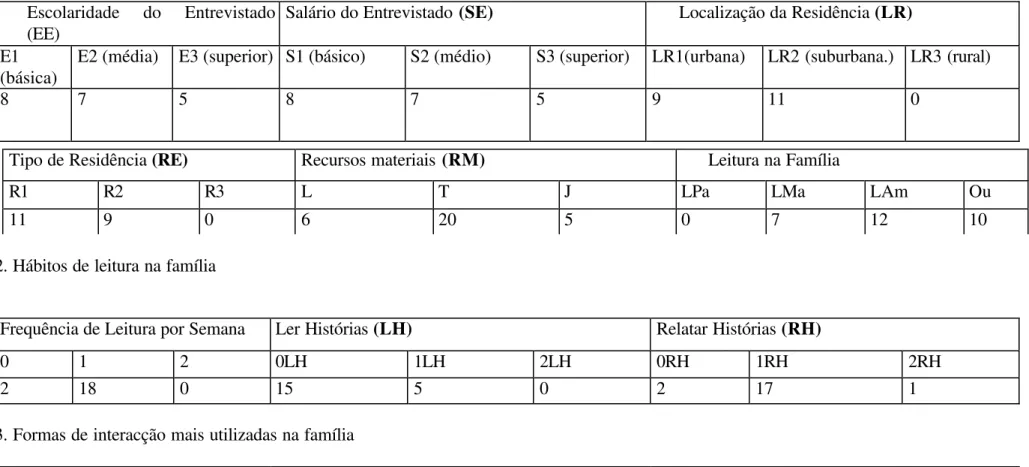 TABELA DE DADOS DA ENTREVISTA   1. Situação sócio-económica 