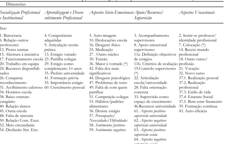 Tabela 1 – Inventário de Vivências e Percepções de Estágio (versão para as Licenciaturas em Ensino) Dimensões Socialização Profissional e Institucional Aprendizagem e Desen-volvimento Profissional Aspectos Sócio-EmocionaisApoio/Recursos/Supervisão Aspectos