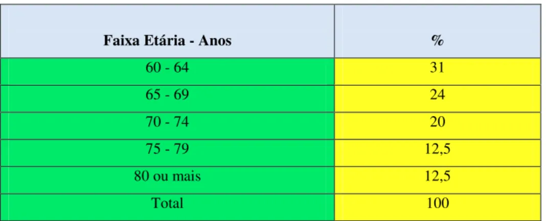 Tabela 2.3 - Distribuição da população idosa da cidade de São Paulo em grupos etários 