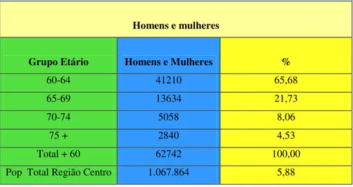 Tabela 2.9 - Distribuição dos maiores de 60 anos da região Centro de Portugal                                               (População que trabalha) 