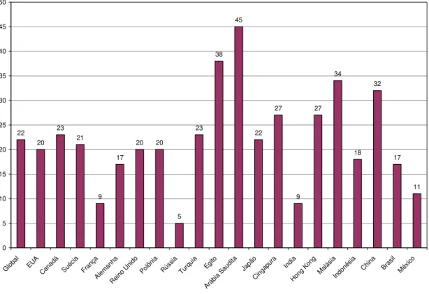 Gráfico 3.1 - Ocupar o tempo com algo que tenha sentido e valor  (porcentagem)  22 20 23 21 9 17 20 20 5 23 38 45 22 27 9 27 34 18 32 17 11 05101520253035404550 Gl ob al EU A Ca na dá Su éc ia Fr an ça Al em an ha Re ino  U nid o Po lôn ia Rú ss ia Tu rq u