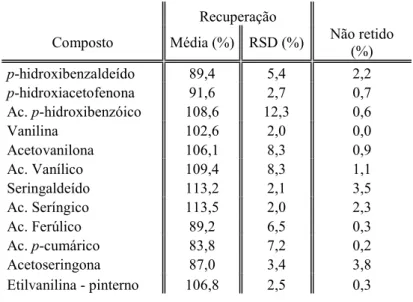 Tabela  6  –  Percentagens  de  recuperação  dos  compostos  eluídos  sequencialmente  com  acetonitrilo  e  metanol  e  dos  compostos  não  retidos  (n=3), em soluções individuais 2.50 x 10 -3  M 