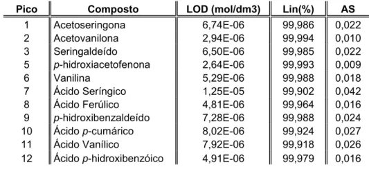 Tabela 9 – Resumo dos dados de precisão obtidos para cada recta de calibração  Pico  Composto  LOD (mol/dm3)  Lin(%)  AS 