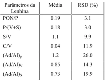 Tabela 12 – Resumo dos resultados para os parâmetros da lenhina obtidos  com os resultados dos fenóis da Tabela 11 e respectivo RSD (n=3) 