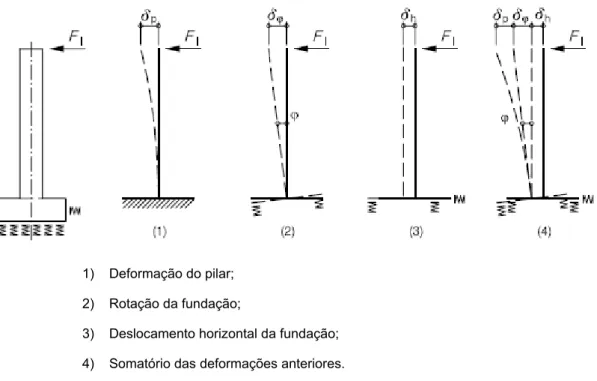 Figura 2.4. Exemplos de deformações de uma fundação (EN 1991-2, 2005). 