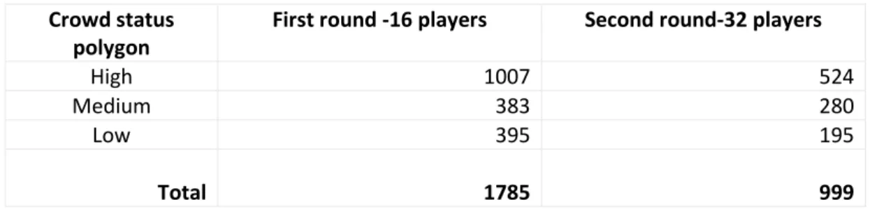 Table 1.  first and second round players crowd status polygons data 
