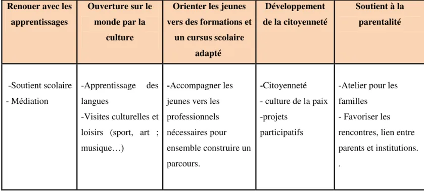 Tableau n°2 : Actions misent en place par APASE/ARCA DO SABER :  