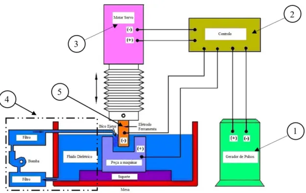 Figura 4 – Esquema de uma máquina de EDM por penetração   Fonte: Sohani et al.