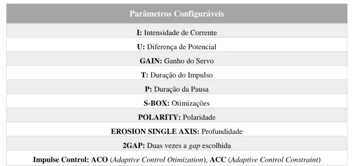 Tabela 1 – Parâmetros configuráveis máquina AGIE Compact 3  Parâmetros Configuráveis 