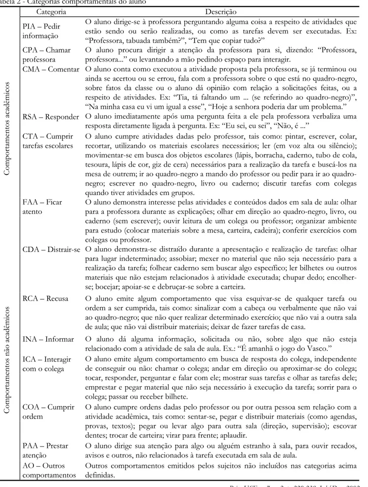 Tabela 2 - Categorias comportamentais do aluno