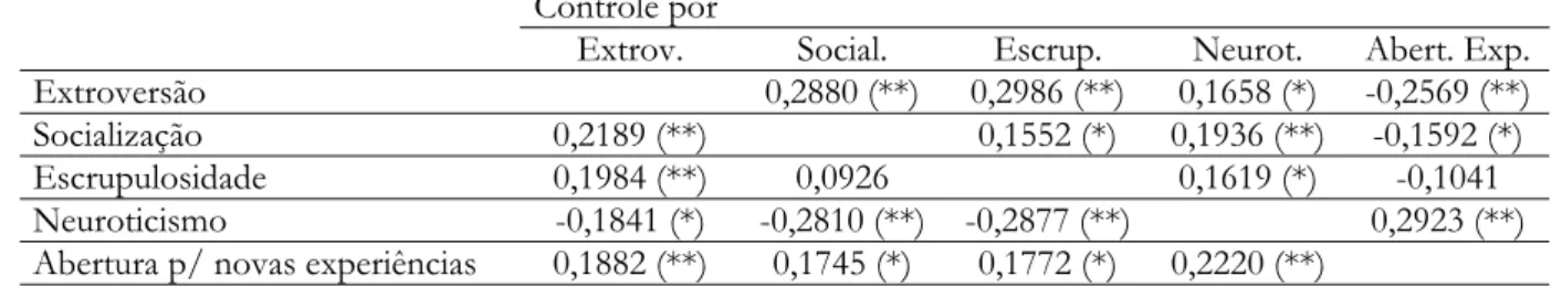 Tabela 6. Coeficientes de Correlação parcial entre conversação e desenvoltura social com traços de personalidade.