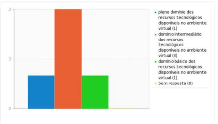 GRÁFICO 7: DOMÍNIO DOS RECURSOS DO AVA 