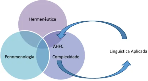 FIGURA 1: A AHFC  NA  LINGUÍSTICA APLICADA PÓS-MODERNA 