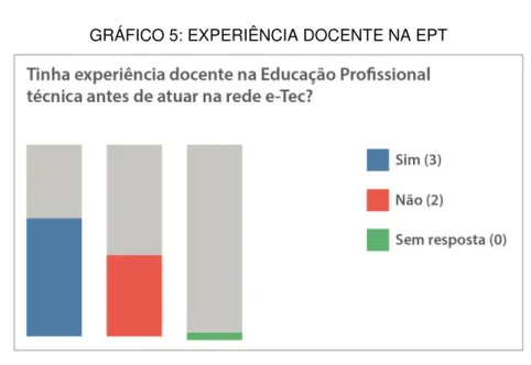 GRÁFICO 5: EXPERIÊNCIA DOCENTE NA EPT 