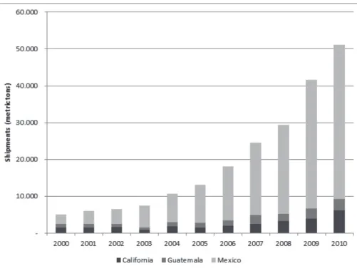 FIGure 1- Growth in U.S. fresh market shipments 2000-2010 by major production regions