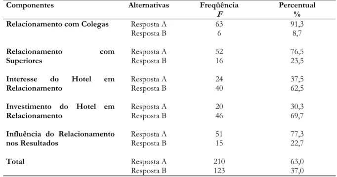 Tabela 4. Respostas dadas pelos funcionários dos hotéis de João Pessoa aos componentes da variável relacionamento