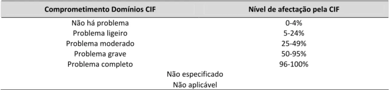 Tabela 4:  Escala genérica de classificação da CIF. 