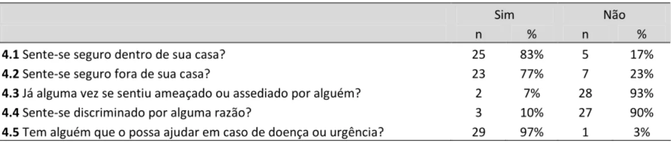Tabela 11: Caracterização da segurança (n=30). 