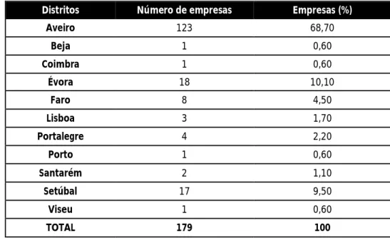 TABELA 15 – DISTRIBUIÇÃO GEOGRÁFICA DAS EMPRESAS DA INDÚSTRIA TRANSFORMADORA DA CORTIÇA [32] 