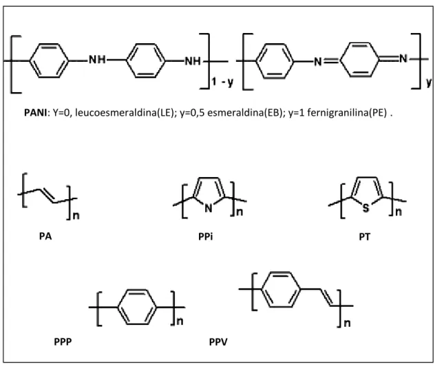 Figura  2.4.  Estrutura  básica  de  alguns  polímeros  condutores  na  forma  não  dopada