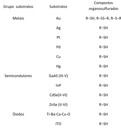 Tabela  2.2.  Sistemas  químicos  de  compostos  organosulfurados  e  de  substratos que formam em regra as SAMs