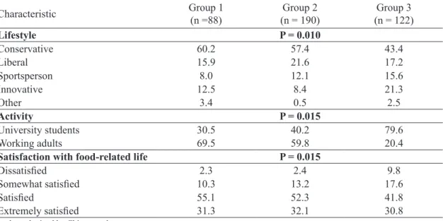 TABLE 3-  Characteristics with significant differences in the groups identified by cluster analysis