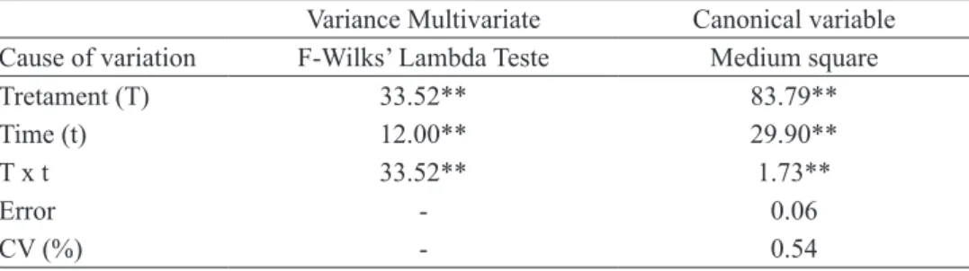 table 8 shows the results of microbiological  analyzes , BDa , strawberries submitted or not to  ozonation treatment after 0, 5 , 10 and 15 days 