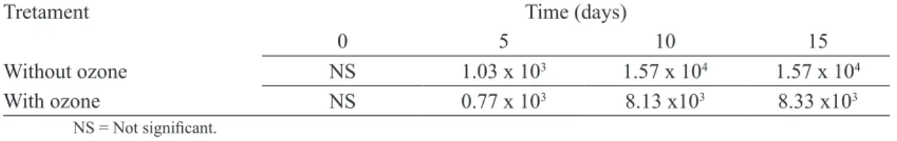 TABLE 9 - analysis of mesophiles obtained sample dilution of 10 -1  (UFc / g) in strawberries submitted or  not to ozonation treatment at different storage times