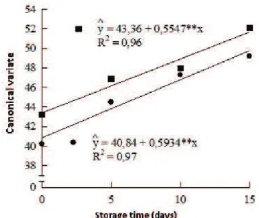FIGURE 1- Score from the multivariate analysis as a function of storage time (days) with no treatment  (●) and with (■) ozone (** significant at the 1% level by t test) canonical variable (CV)