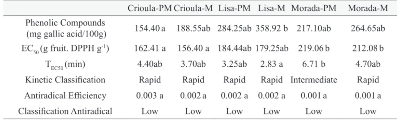 TABLE 2- mean values for the phenolic compounds and antioxidant activity in soursops (Annona muricata  l., varieties Crioula, lisa and morada) in Physiological maturity (Pm) and maturity (m)* 