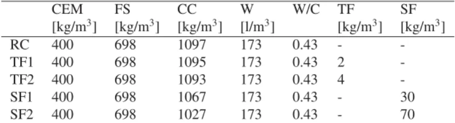 Table 1. Concrete compositions per m 3 .