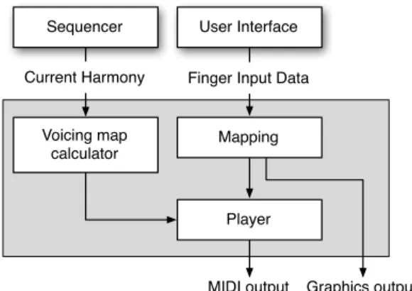 Figure 10 Voicing algorithm global structure 